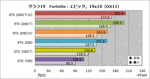画像ギャラリー No.103のサムネイル画像 / 「GeForce RTX 2080 Ti」「GeForce RTX 2080」レビュー。レイトレ＆AI対応の新世代GPUは「世界最速」以上の価値を提供できるか