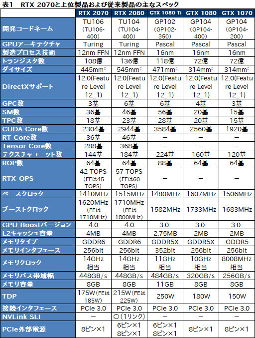 画像ギャラリー No.012のサムネイル画像 / 「GeForce RTX 2070」レビュー。Turing世代第三の矢は「コスパ」を語れるGPUになったか？