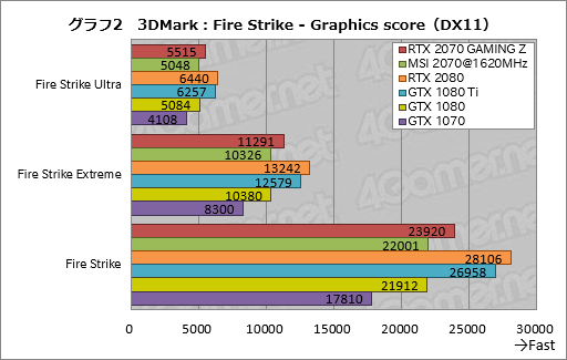 画像ギャラリー No.032のサムネイル画像 / 「GeForce RTX 2070」レビュー。Turing世代第三の矢は「コスパ」を語れるGPUになったか？