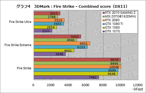 画像ギャラリー No.034のサムネイル画像 / 「GeForce RTX 2070」レビュー。Turing世代第三の矢は「コスパ」を語れるGPUになったか？
