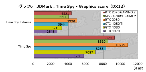 画像ギャラリー No.036のサムネイル画像 / 「GeForce RTX 2070」レビュー。Turing世代第三の矢は「コスパ」を語れるGPUになったか？