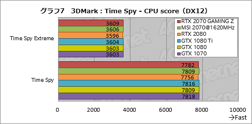 画像ギャラリー No.037のサムネイル画像 / 「GeForce RTX 2070」レビュー。Turing世代第三の矢は「コスパ」を語れるGPUになったか？