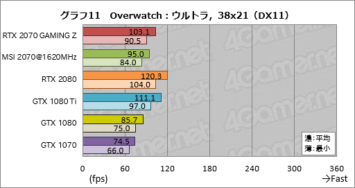 画像ギャラリー No.041のサムネイル画像 / 「GeForce RTX 2070」レビュー。Turing世代第三の矢は「コスパ」を語れるGPUになったか？