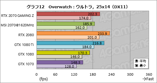 画像ギャラリー No.042のサムネイル画像 / 「GeForce RTX 2070」レビュー。Turing世代第三の矢は「コスパ」を語れるGPUになったか？