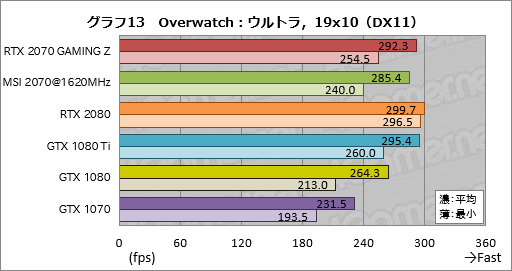 画像ギャラリー No.043のサムネイル画像 / 「GeForce RTX 2070」レビュー。Turing世代第三の矢は「コスパ」を語れるGPUになったか？