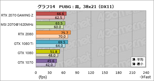 画像ギャラリー No.044のサムネイル画像 / 「GeForce RTX 2070」レビュー。Turing世代第三の矢は「コスパ」を語れるGPUになったか？