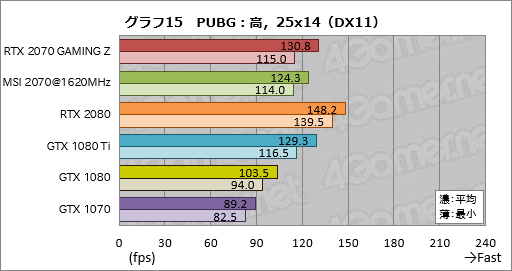 画像ギャラリー No.045のサムネイル画像 / 「GeForce RTX 2070」レビュー。Turing世代第三の矢は「コスパ」を語れるGPUになったか？