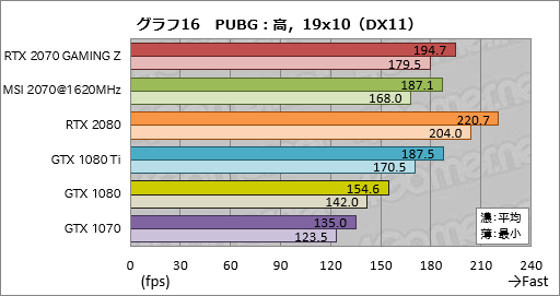画像ギャラリー No.046のサムネイル画像 / 「GeForce RTX 2070」レビュー。Turing世代第三の矢は「コスパ」を語れるGPUになったか？