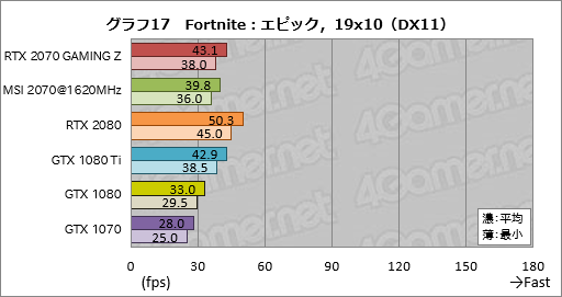 画像ギャラリー No.047のサムネイル画像 / 「GeForce RTX 2070」レビュー。Turing世代第三の矢は「コスパ」を語れるGPUになったか？