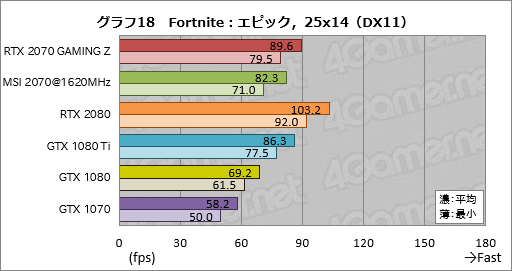 画像ギャラリー No.048のサムネイル画像 / 「GeForce RTX 2070」レビュー。Turing世代第三の矢は「コスパ」を語れるGPUになったか？