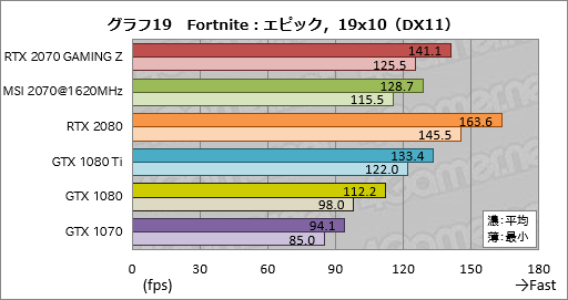 画像ギャラリー No.049のサムネイル画像 / 「GeForce RTX 2070」レビュー。Turing世代第三の矢は「コスパ」を語れるGPUになったか？