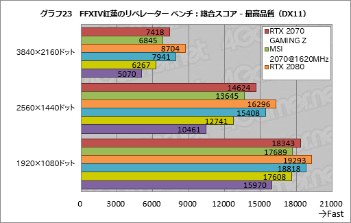画像ギャラリー No.053のサムネイル画像 / 「GeForce RTX 2070」レビュー。Turing世代第三の矢は「コスパ」を語れるGPUになったか？