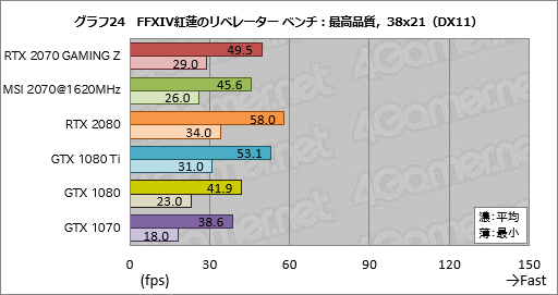画像ギャラリー No.054のサムネイル画像 / 「GeForce RTX 2070」レビュー。Turing世代第三の矢は「コスパ」を語れるGPUになったか？