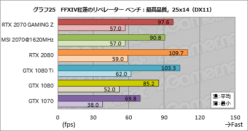 画像ギャラリー No.055のサムネイル画像 / 「GeForce RTX 2070」レビュー。Turing世代第三の矢は「コスパ」を語れるGPUになったか？