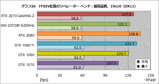 画像ギャラリー No.056のサムネイル画像 / 「GeForce RTX 2070」レビュー。Turing世代第三の矢は「コスパ」を語れるGPUになったか？