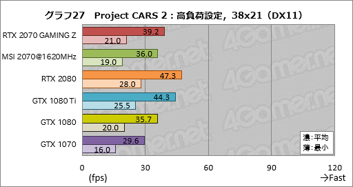 画像ギャラリー No.057のサムネイル画像 / 「GeForce RTX 2070」レビュー。Turing世代第三の矢は「コスパ」を語れるGPUになったか？