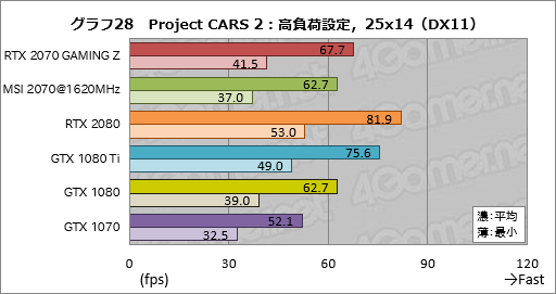画像ギャラリー No.058のサムネイル画像 / 「GeForce RTX 2070」レビュー。Turing世代第三の矢は「コスパ」を語れるGPUになったか？