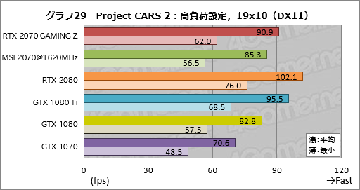 画像ギャラリー No.059のサムネイル画像 / 「GeForce RTX 2070」レビュー。Turing世代第三の矢は「コスパ」を語れるGPUになったか？