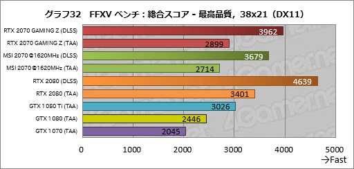 画像ギャラリー No.062のサムネイル画像 / 「GeForce RTX 2070」レビュー。Turing世代第三の矢は「コスパ」を語れるGPUになったか？
