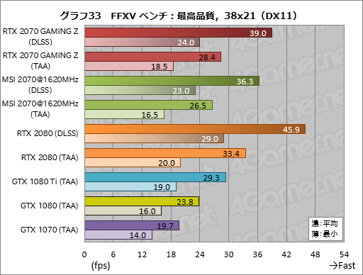 画像ギャラリー No.063のサムネイル画像 / 「GeForce RTX 2070」レビュー。Turing世代第三の矢は「コスパ」を語れるGPUになったか？