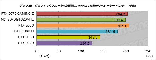 画像ギャラリー No.065のサムネイル画像 / 「GeForce RTX 2070」レビュー。Turing世代第三の矢は「コスパ」を語れるGPUになったか？