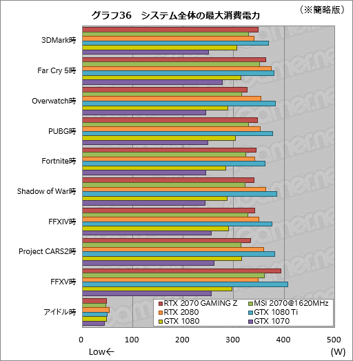 画像ギャラリー No.066のサムネイル画像 / 「GeForce RTX 2070」レビュー。Turing世代第三の矢は「コスパ」を語れるGPUになったか？