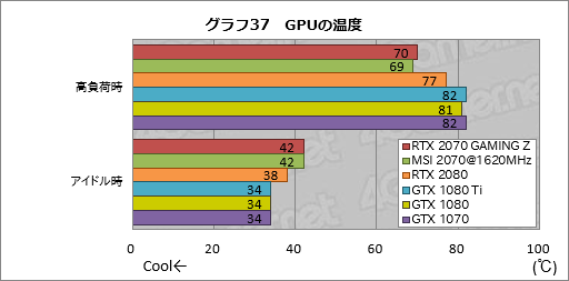 画像ギャラリー No.067のサムネイル画像 / 「GeForce RTX 2070」レビュー。Turing世代第三の矢は「コスパ」を語れるGPUになったか？