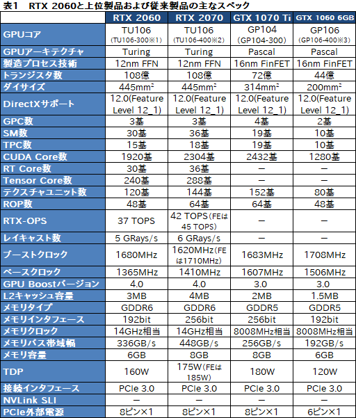 画像ギャラリー No.013のサムネイル画像 / 「GeForce RTX 2060」レビュー。349ドルで登場する60型番のRTX 20シリーズは「みんなの新世代GPU」となれるか