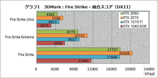 画像ギャラリー No.021のサムネイル画像 / 「GeForce RTX 2060」レビュー。349ドルで登場する60型番のRTX 20シリーズは「みんなの新世代GPU」となれるか