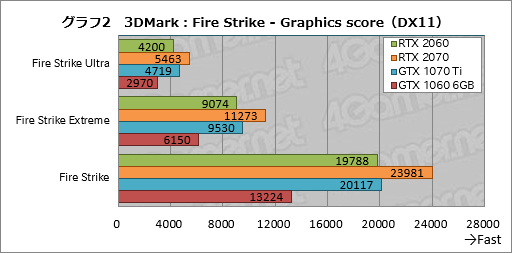 画像ギャラリー No.022のサムネイル画像 / 「GeForce RTX 2060」レビュー。349ドルで登場する60型番のRTX 20シリーズは「みんなの新世代GPU」となれるか