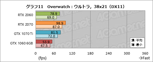 画像ギャラリー No.031のサムネイル画像 / 「GeForce RTX 2060」レビュー。349ドルで登場する60型番のRTX 20シリーズは「みんなの新世代GPU」となれるか