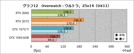 画像ギャラリー No.032のサムネイル画像 / 「GeForce RTX 2060」レビュー。349ドルで登場する60型番のRTX 20シリーズは「みんなの新世代GPU」となれるか