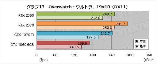 画像ギャラリー No.033のサムネイル画像 / 「GeForce RTX 2060」レビュー。349ドルで登場する60型番のRTX 20シリーズは「みんなの新世代GPU」となれるか