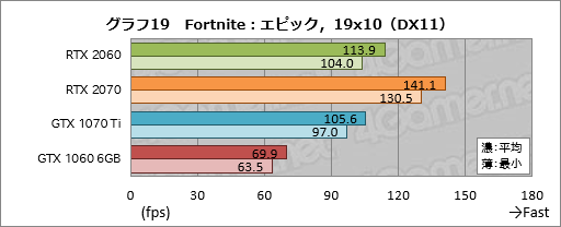 画像ギャラリー No.039のサムネイル画像 / 「GeForce RTX 2060」レビュー。349ドルで登場する60型番のRTX 20シリーズは「みんなの新世代GPU」となれるか