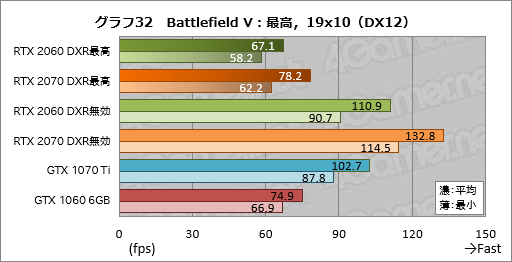 画像ギャラリー No.052のサムネイル画像 / 「GeForce RTX 2060」レビュー。349ドルで登場する60型番のRTX 20シリーズは「みんなの新世代GPU」となれるか