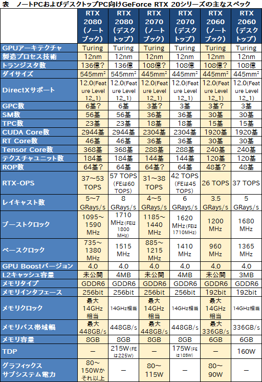 画像ギャラリー No.003のサムネイル画像 / NVIDIA，ノートPC向け「GeForce RTX 20」を発表