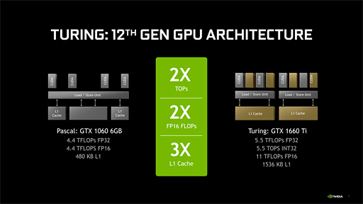 画像ギャラリー No.009のサムネイル画像 / 「GeForce GTX 1660 Ti」レビュー。レイトレ非対応のTuringこそが新世代の鉄板GPUになる!?