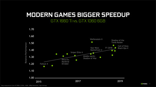 画像ギャラリー No.014のサムネイル画像 / 「GeForce GTX 1660 Ti」レビュー。レイトレ非対応のTuringこそが新世代の鉄板GPUになる!?