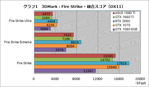画像ギャラリー No.021のサムネイル画像 / 「GeForce GTX 1660 Ti」レビュー。レイトレ非対応のTuringこそが新世代の鉄板GPUになる!?