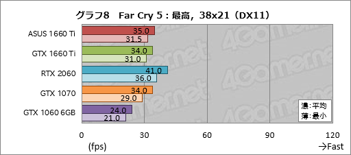 画像ギャラリー No.028のサムネイル画像 / 「GeForce GTX 1660 Ti」レビュー。レイトレ非対応のTuringこそが新世代の鉄板GPUになる!?