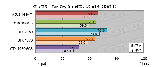 画像ギャラリー No.029のサムネイル画像 / 「GeForce GTX 1660 Ti」レビュー。レイトレ非対応のTuringこそが新世代の鉄板GPUになる!?