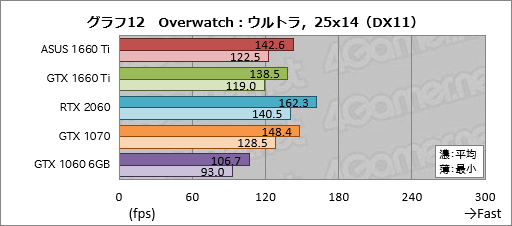 画像ギャラリー No.032のサムネイル画像 / 「GeForce GTX 1660 Ti」レビュー。レイトレ非対応のTuringこそが新世代の鉄板GPUになる!?