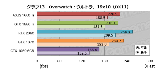 画像ギャラリー No.033のサムネイル画像 / 「GeForce GTX 1660 Ti」レビュー。レイトレ非対応のTuringこそが新世代の鉄板GPUになる!?