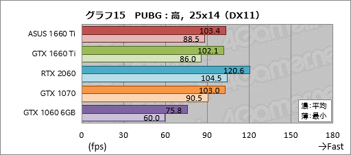 画像ギャラリー No.035のサムネイル画像 / 「GeForce GTX 1660 Ti」レビュー。レイトレ非対応のTuringこそが新世代の鉄板GPUになる!?