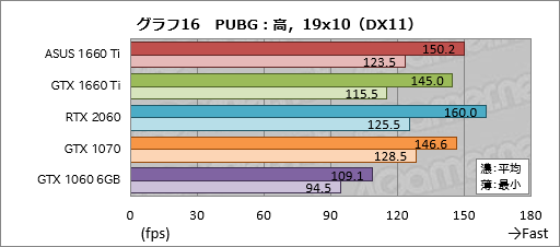 画像ギャラリー No.036のサムネイル画像 / 「GeForce GTX 1660 Ti」レビュー。レイトレ非対応のTuringこそが新世代の鉄板GPUになる!?