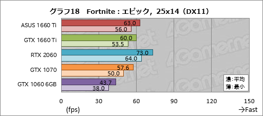 画像ギャラリー No.038のサムネイル画像 / 「GeForce GTX 1660 Ti」レビュー。レイトレ非対応のTuringこそが新世代の鉄板GPUになる!?