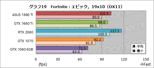 画像ギャラリー No.039のサムネイル画像 / 「GeForce GTX 1660 Ti」レビュー。レイトレ非対応のTuringこそが新世代の鉄板GPUになる!?