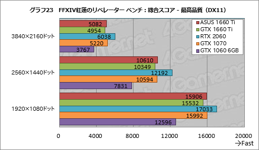 画像ギャラリー No.043のサムネイル画像 / 「GeForce GTX 1660 Ti」レビュー。レイトレ非対応のTuringこそが新世代の鉄板GPUになる!?
