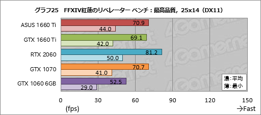 画像ギャラリー No.045のサムネイル画像 / 「GeForce GTX 1660 Ti」レビュー。レイトレ非対応のTuringこそが新世代の鉄板GPUになる!?