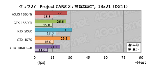 画像ギャラリー No.047のサムネイル画像 / 「GeForce GTX 1660 Ti」レビュー。レイトレ非対応のTuringこそが新世代の鉄板GPUになる!?